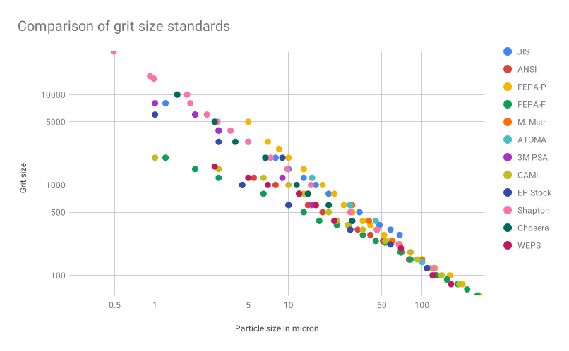 Comparison of grit size standards