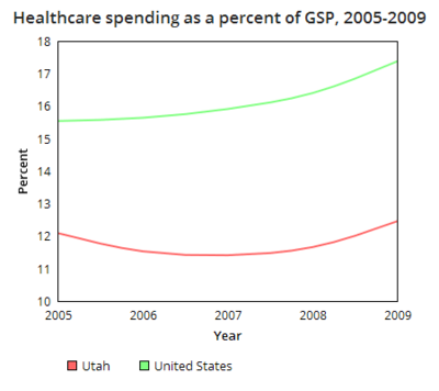 Utah healthcare spending GSP.png