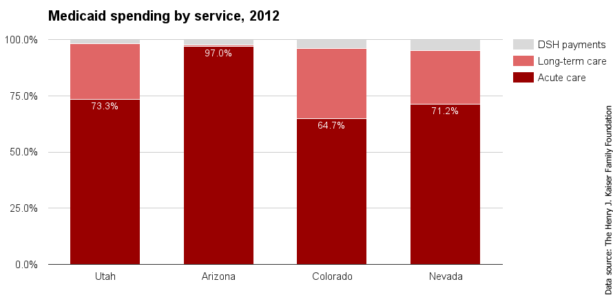 UT Medicaid spending by service 2012.png