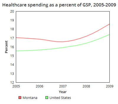 Montana healthcare spending GSP.png