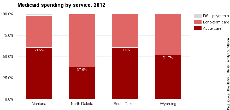 MT Medicaid spending by service 2012.png