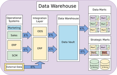 Data warehouse and data marts overview