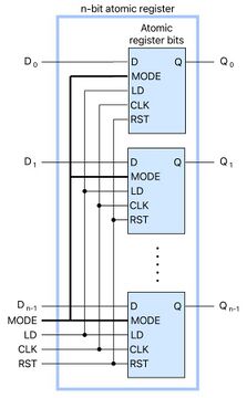 n-bit atomic register with load enable, constructed from n primitives