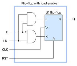 In this primitive, a JK flip-flop uses two gates to implement load enable. When LD is asserted, the flip-flop is set or cleared depending on D, thus effectively storing D. When LD is negated, the stored data remains unchanged.