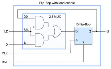 In this primitive, load enable (LD) controls a 2-to-1 multiplexer which routes either the data input (D) or the current state (Q) to the flip-flop's D input, thus causing the memory cell to load or hold, respectively