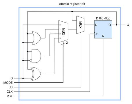 In this circuit primitive, MODE is a two-bit binary value that selects the operation to be performed. In mode 0, D is unconditionally stored. In modes 1 to 3, Q is modified (set, cleared or complemented, respectively) when D is '1', or unchanged when D is '0'. LD is a master enable that allows or inhibits changes to Q.