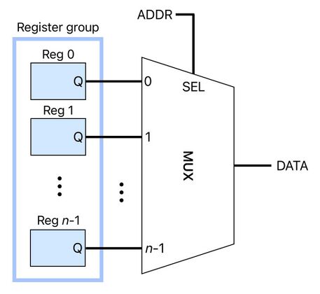 During a register read operation, the target register's address (ADDR) is sent to the word multiplexer, which responds by driving the register's stored data onto the shared bus (DATA).