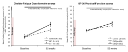 Two graphs showing that PACE trial participants reported lowered fatigue and modestly better physical functioning after undergoing GET and CBT