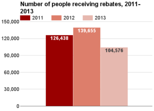 Utah number receiving rebates 2011-2013.png