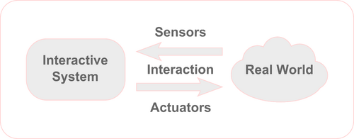 Physical computing