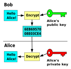 diagram of Public-key cryptography showing public key and private key