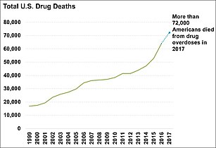 Total yearly U.S. drug deaths[63]