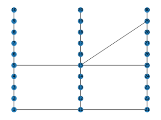 Multipartite layout of demo graph