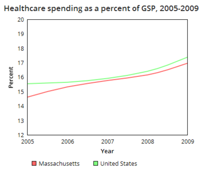 Massachusetts healthcare spending GSP.png