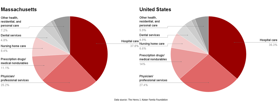 MA-US healthcare spending by service.png