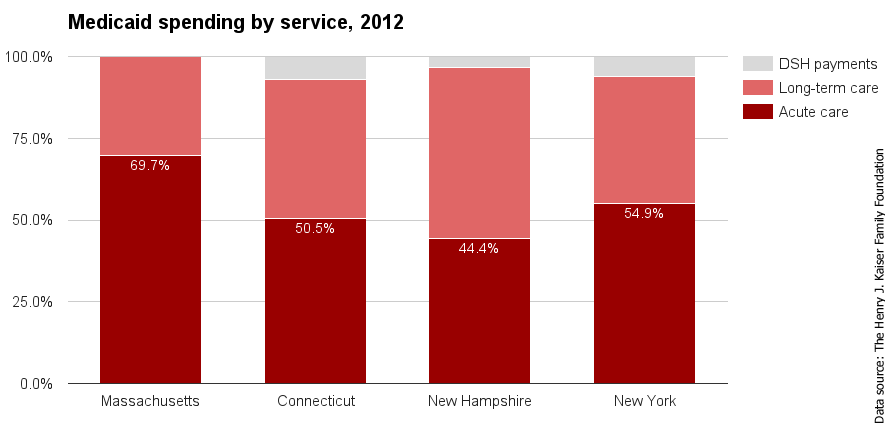 MA Medicaid spending by service 2012.png
