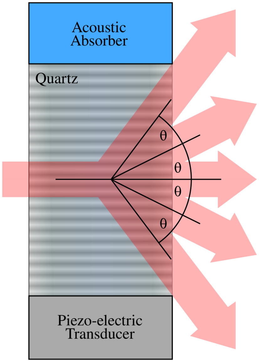 Acousto-optic Modulator-en.svg