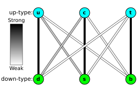 Three balls "u", "c", and "t" noted "up-type quarks" stand above three balls "d", "s", "b" noted "down-type quark". The "u", "c", and "t" balls are vertically aligned with the "d", "s", and b" balls, respectively. Colored lines connect the "up-type" and "down-type" quarks, with the darkness of the color indicating the strength of the weak interaction between the two; The lines "d" to "u", "c" to "s", and "t" to "b" are dark; The lines "c" to "d" and "s" to "u" are grayish; and the lines "b" to "u", "b" to "c", "t" to "d", and "t" to "s" are almost white.