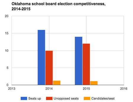 Oklahoma school board election competitiveness, 2014-2015.png