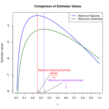 A box containing the graph of two offset concave functions with different peaks, vertical lines bisecting the peaks, and labeled arrows pointing to where the vertical lines intersect the bottom of the box.