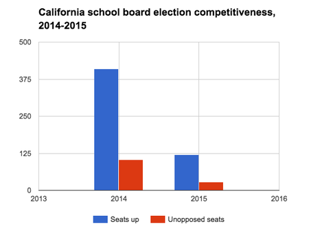 California school board election competitiveness, 2014-2015.png