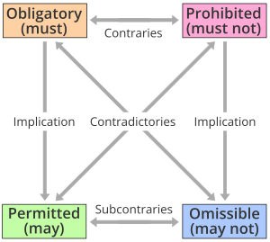 Diagram of the deontic square