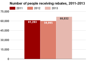 Mississippi number receiving rebates 2011-2013.png