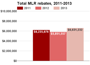 Mississippi total MLR rebates 2011-2013.png