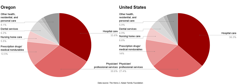 OR-US healthcare spending by service.png