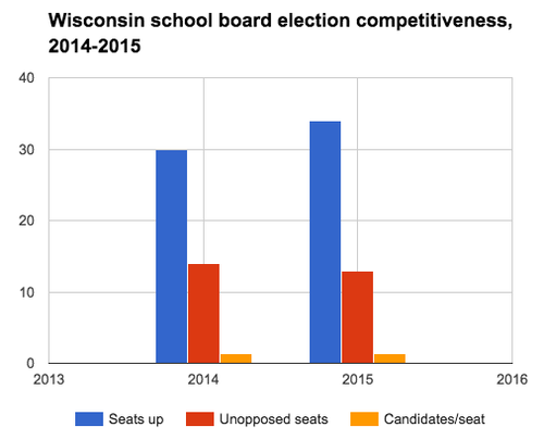 Wisconsin school board election competitiveness, 2014-2015.png