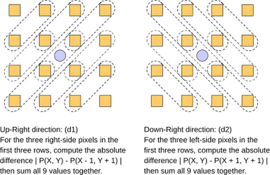 DCCI interpolation diagonal pixels