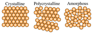 A graphic visually showing the difference between the microscopic arrangement of single crystals, polycrystals, and amorphous solids, as explained in the caption