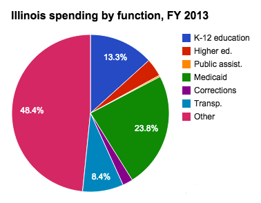 Illinois state budget and finances