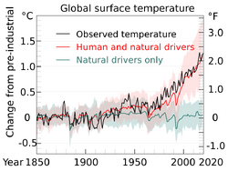 The graph shows natural drivers exhibiting fluctuations of about 0.3 degrees Celsius. Human drivers steadily increase by 0.3 degrees over 100 years to 1980, then steeply by 0.8 degrees more over the past 40 years.