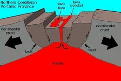 Diagram showing a large rock fracture. Two sides of the continental crust are moving apart, forming a fault, and lava is escaping through the fracture.
