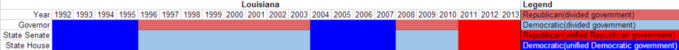 Partisan composition of Louisiana state government(1992-2013).PNG