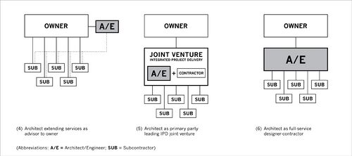 Three models of architect-led design–build