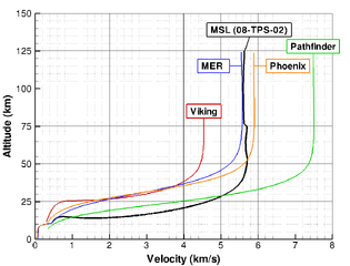 Comparison of altitude (y-axis) and velocity (x-axis) of various Mars landers