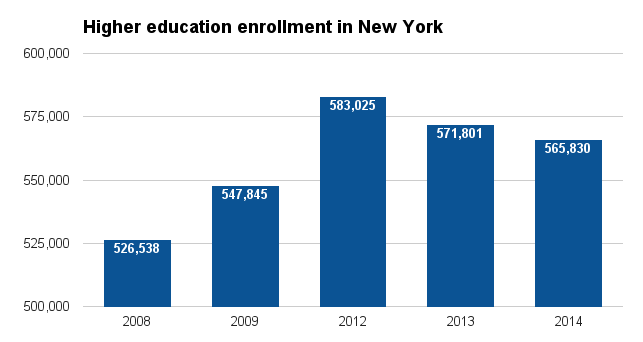 New York higher ed enrollment 2016.png
