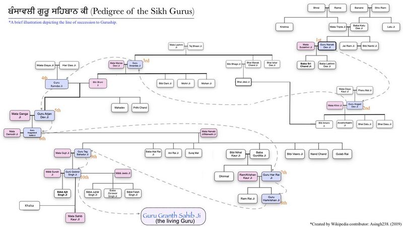 Bansawali Guru Sahiban Ki