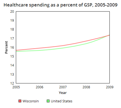 Wisconsin healthcare spending GSP.png