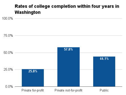 Washington four year college completion.png