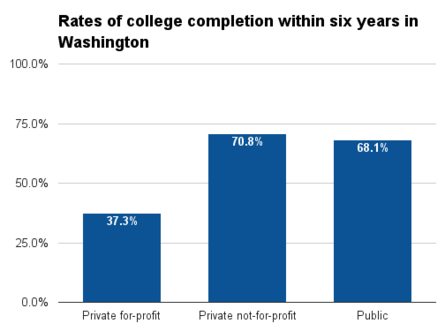 Washington six year college completion.png
