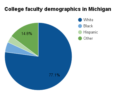 Michigan college faculty demographics.png