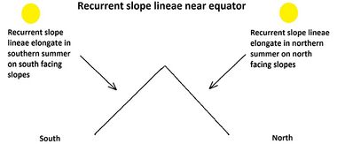 Recurrent slope lineae elongate when the slopes are at their warmest. Near the equator, RSL elongate on northern slopes in the northern summer and on the southern slopes in the southern summer.