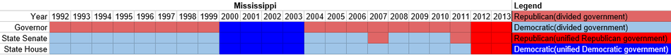 Partisan composition of Mississippi state government(1992-2013).PNG