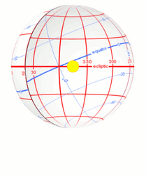 The apparent motion of the Sun along the ecliptic (red) as seen on the inside of the celestial sphere. Ecliptic coordinates appear in (red). The celestial equator (blue) and the equatorial coordinates (blue), being inclined to the ecliptic, appear to wobble as the Sun advances.