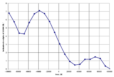 Inclination of the ecliptic over 200,000 years, from Dziobek (1892).[24] This is the inclination to the ecliptic of 101,800 CE. Note that the ecliptic rotates by only about 7° during this time, whereas the celestial equator makes several complete cycles around the ecliptic. The ecliptic is a relatively stable reference compared to the celestial equator.
