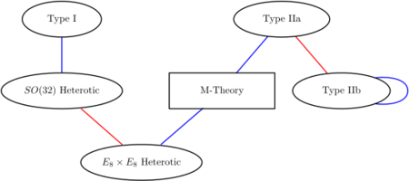 A diagram indicating the relationships between M-theory and the five superstring theories.
