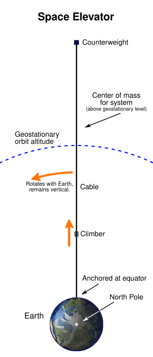 Diagram of a space elevator. At the bottom of the tall diagram is the Earth as viewed from high above the North Pole. About six earth-radii above the Earth an arc is drawn with the same center as the Earth. The arc depicts the level of geosynchronous orbit. About twice as high as the arc and directly above the Earth's center, a counterweight is depicted by a small square. A line depicting the space elevator's cable connects the counterweight to the equator directly below it. The system's center of mass is described as above the level of geosynchronous orbit. The center of mass is shown roughly to be about a quarter of the way up from the geosynchronous arc to the counterweight. The bottom of the cable is indicated to be anchored at the equator. A climber is depicted by a small rounded square. The climber is shown climbing the cable about one third of the way from the ground to the arc. Another note indicates that the cable rotates along with the Earth's daily rotation, and remains vertical.